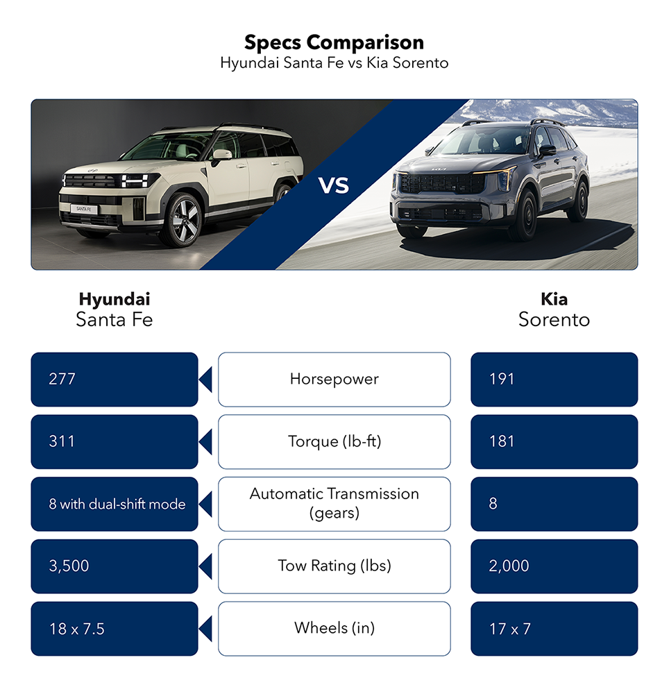 powertrainA comparison chart of the Hyundai Santa Fe and Kia Sorento focusing on performance specifications. The chart shows that the Hyundai Santa Fe has a higher horsepower, torque, and towing capacity compared to the Kia Sorento.