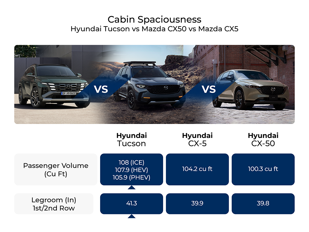 Comparison chart showing cabin spaciousness between the Hyundai Tucson, Mazda CX-5, and Mazda CX-50. The Tucson offers the most passenger volume, followed by the CX-50 and then the CX-5. The Tucson also provides slightly more headroom and legroom in both the first and second rows compared to the other two models.