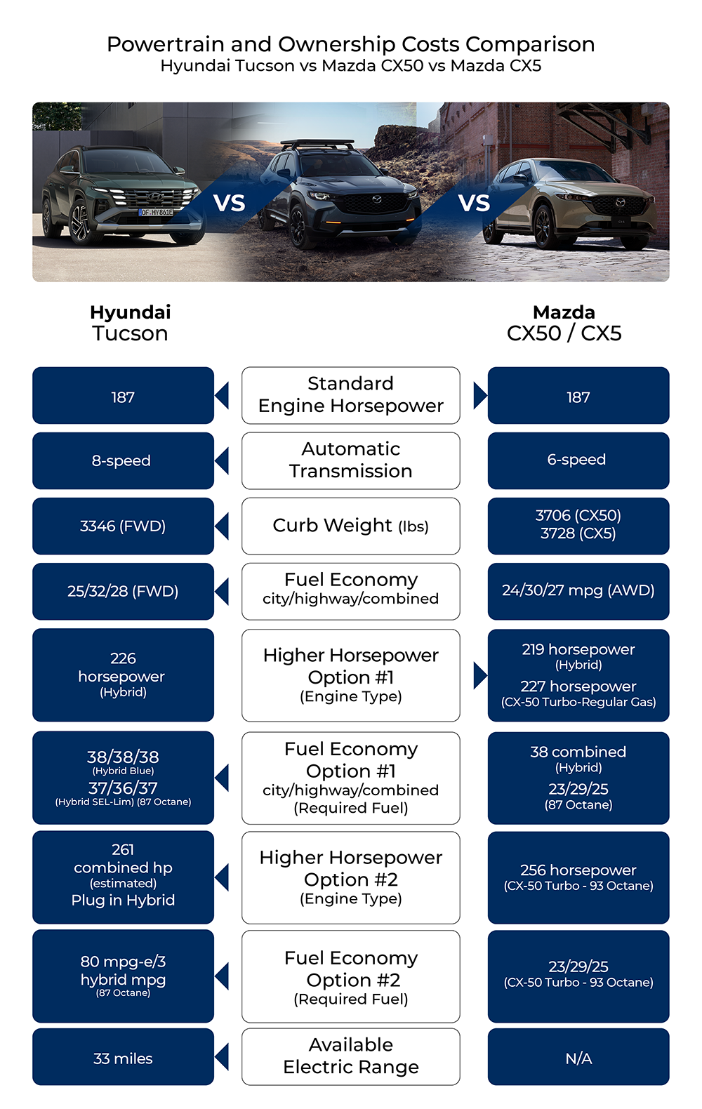 A comparison chart showing powertrain and ownership costs for the Hyundai Tucson, Mazda CX-5, and Mazda CX-50. The Tucson offers a wider range of engine options including a plug-in hybrid with an electric range of 33 miles. The Tucson also has a longer limited and powertrain warranty compared to the Mazda models.