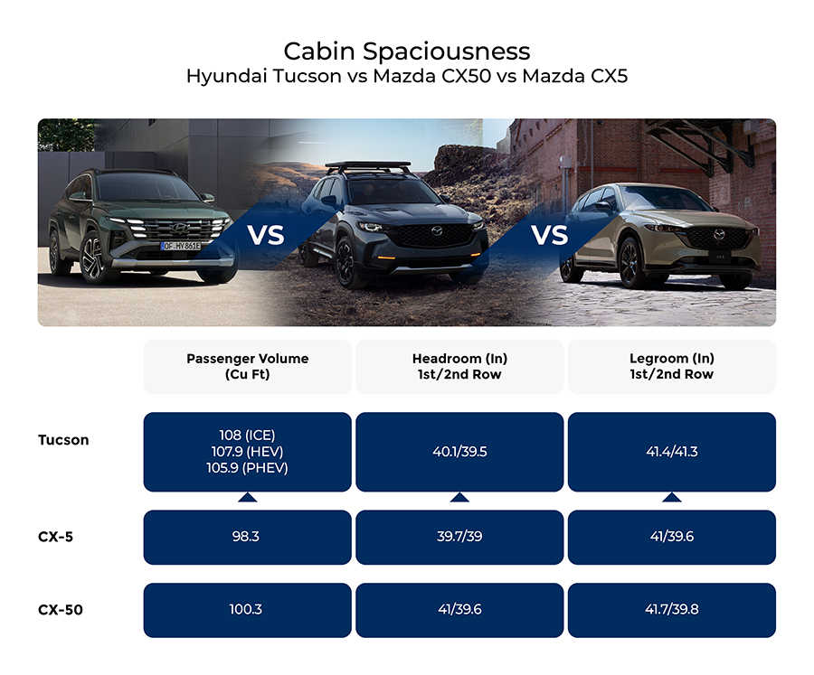 Comparison chart showing cabin spaciousness between the Hyundai Tucson, Mazda CX-5, and Mazda CX-50. The Tucson offers the most passenger volume, followed by the CX-50 and then the CX-5. The Tucson also provides slightly more headroom and legroom in both the first and second rows compared to the other two models.