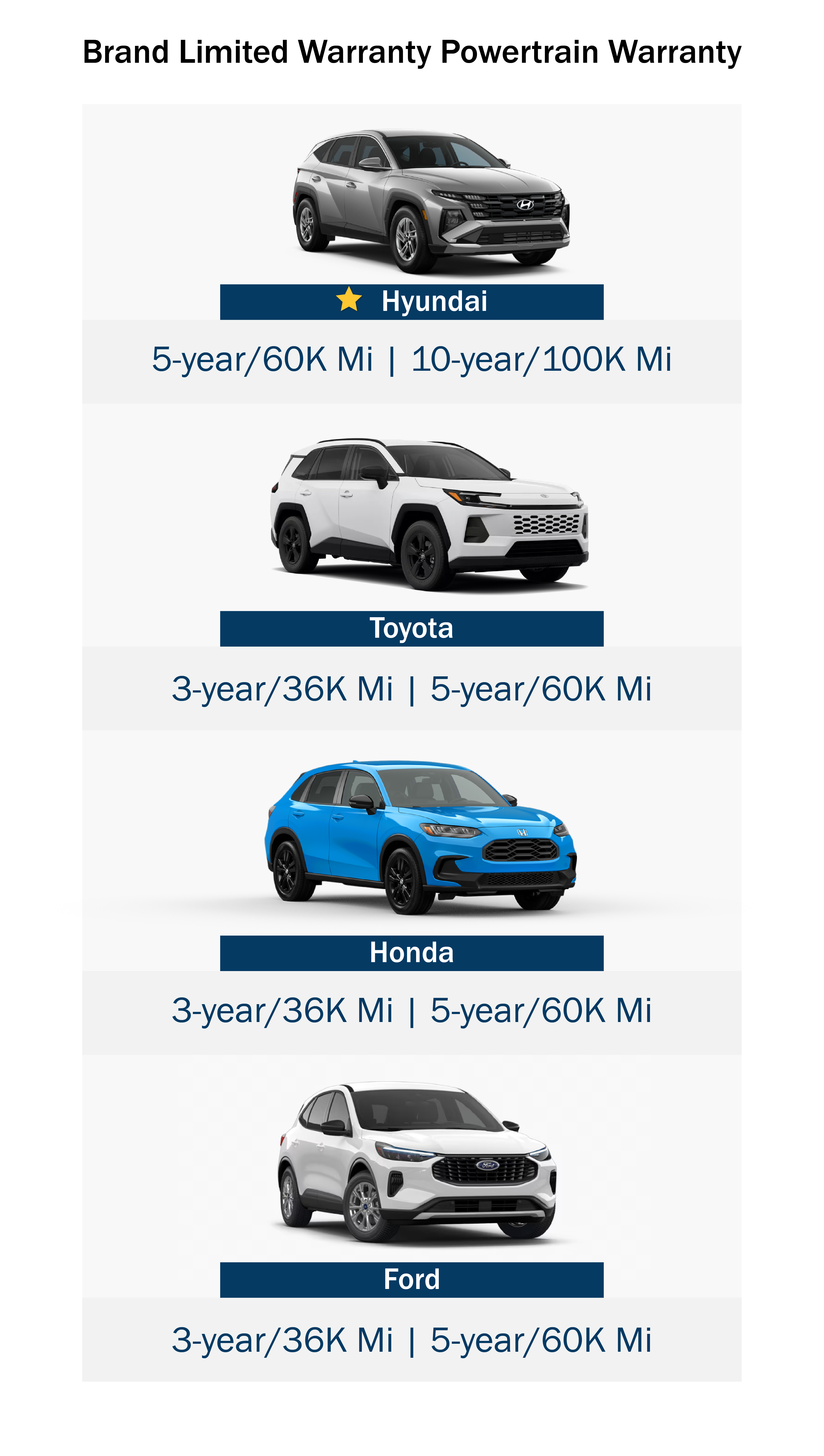 This graphic compares the limited and powertrain warranties of new Hyundai, Toyota, Honda, and Ford vehicles. New hyundai vehicles have more extensive warranties than their competitors.