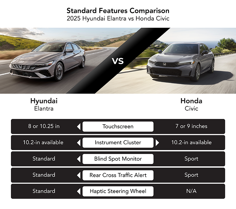 Comparison chart of 2025 Hyundai Elantra vs. Honda Civic standard features.