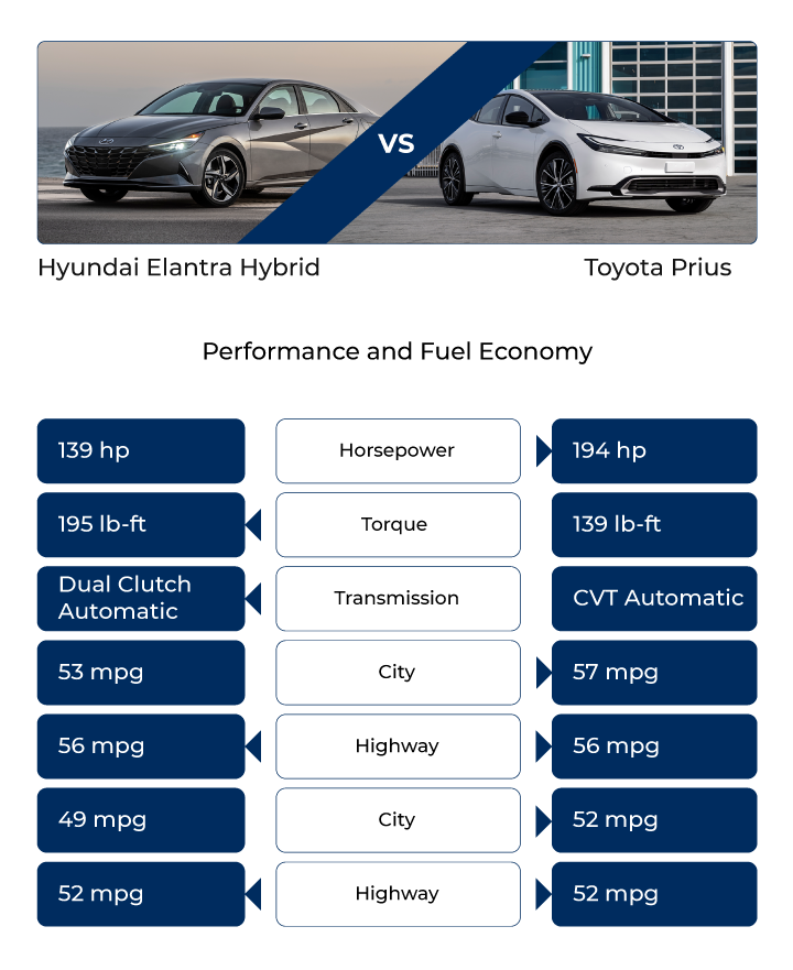 A comparison chart of the Hyundai Elantra Hybrid and Toyota Prius focusing on performance and fuel economy. The Elantra Hybrid has higher horsepower and torque, while the Prius has a higher city and highway MPG.