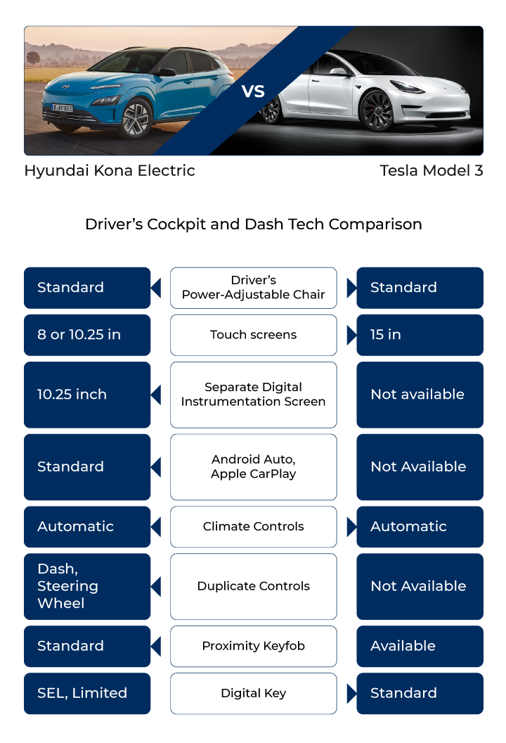Comparison between: 2023 Tesla Model 3 RWD, 2021 Opel Mokka-e Launch Edition