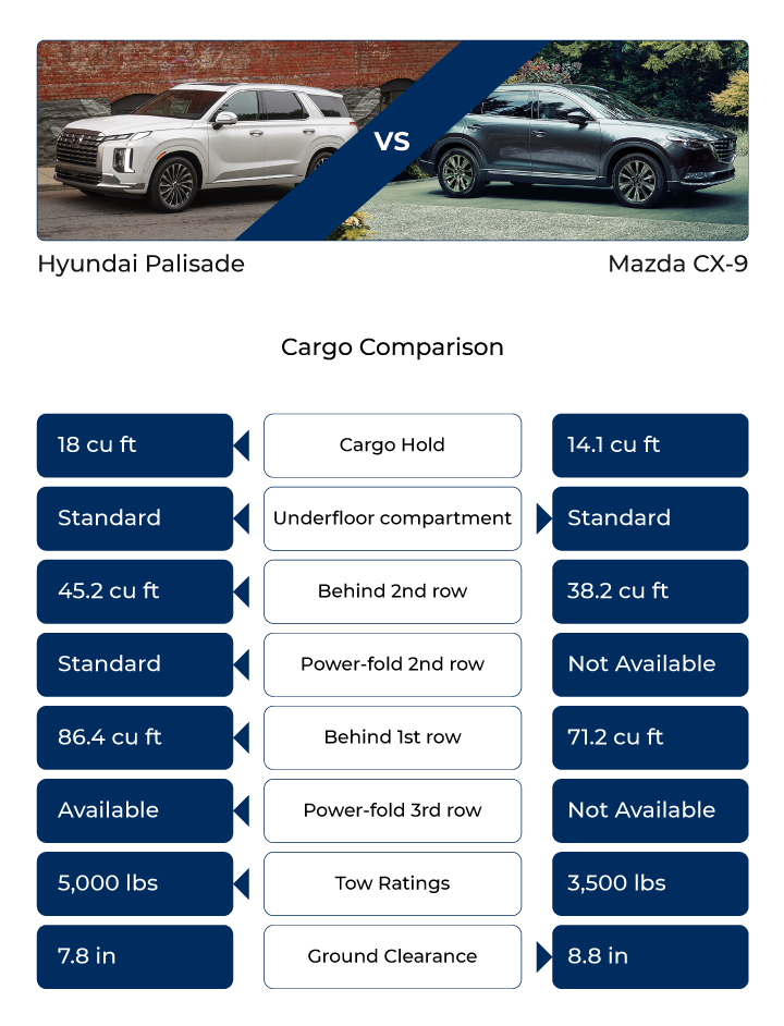 A comparison chart of the Hyundai Palisade and Mazda CX-9 focusing on cargo space. The chart compares cargo hold capacity, underfloor compartment, cargo space behind the 2nd row, power-fold 2nd row, cargo space behind the 1st row, power-fold 3rd row, tow ratings, and ground clearance. The Hyundai Palisade generally has more cargo space and higher tow ratings.