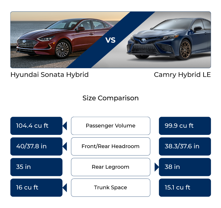 A comparison chart of the Hyundai Sonata Hybrid and the Toyota Camry Hybrid LE focusing on size. The chart compares passenger volume, front/rear headroom, rear legroom, and trunk space. The Hyundai Sonata Hybrid has larger dimensions in all categories.