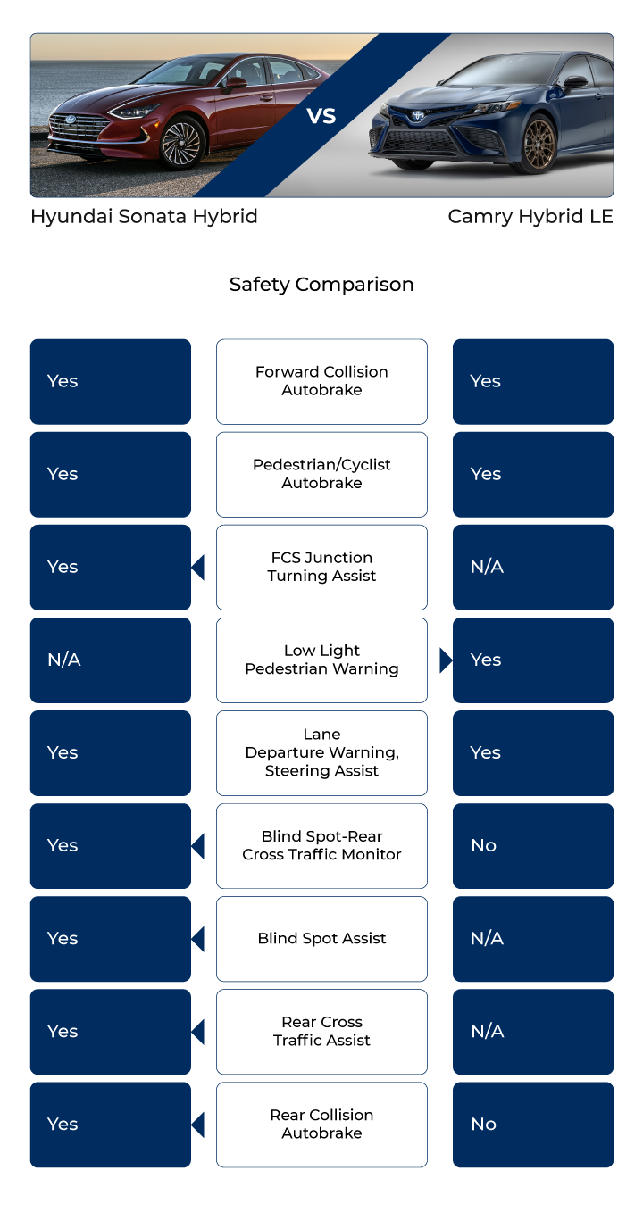 A comparison chart of the Hyundai Sonata Hybrid and Toyota Camry Hybrid LE focusing on safety features. The chart compares forward collision autobrake, pedestrian/cyclist autobrake, FCS junction turning assist, low-light pedestrian warning, lane departure warning with steering assist, blind-spot rear cross-traffic monitor, blind spot assist, rear cross-traffic assist, and rear collision autobrake. The Hyundai Sonata Hybrid offers more advanced safety features.